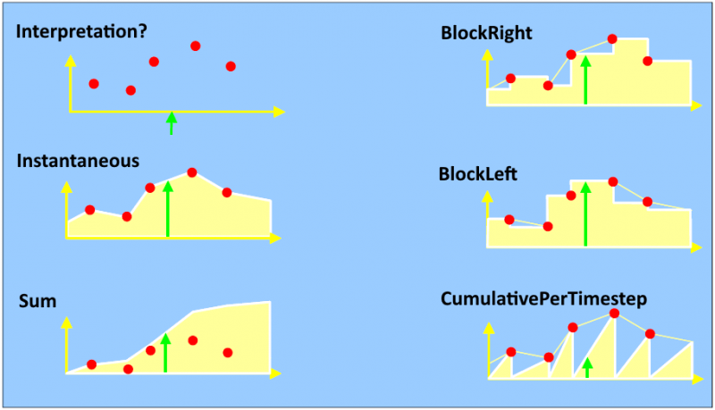 Interpretation of time series