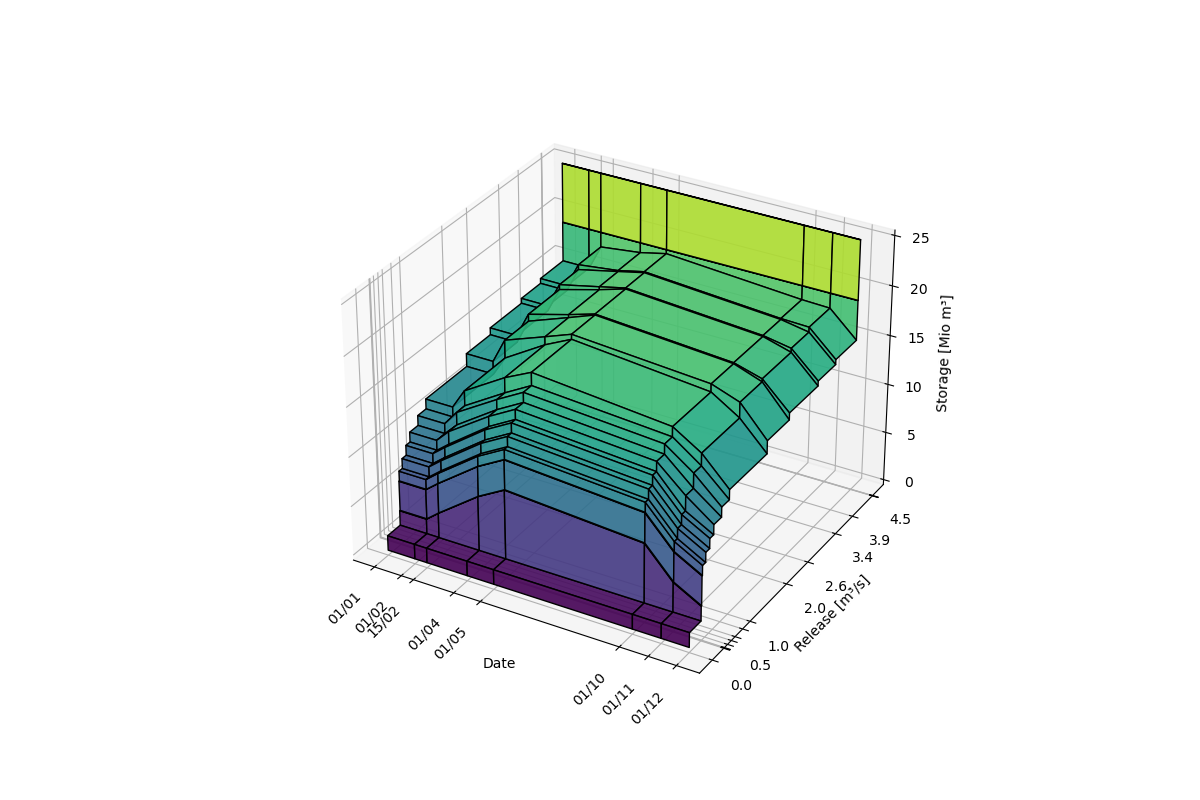 3D view of the Pool-Based Plan for the Standard Release, interpolated in time and interpreted stepwise in the storage–release plane.