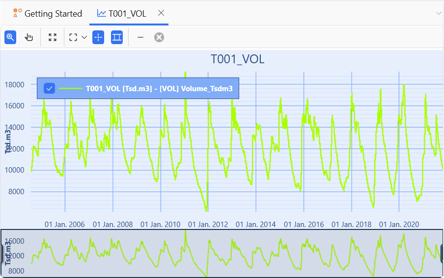 Time Series Chart of the simulated volume of the hydro dam T001