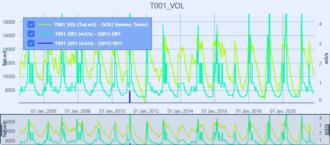 Time Series Chart of the simulated volume, standard and spillway release of the hydro dam T001
