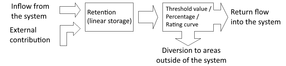 Volume flows of a consumer