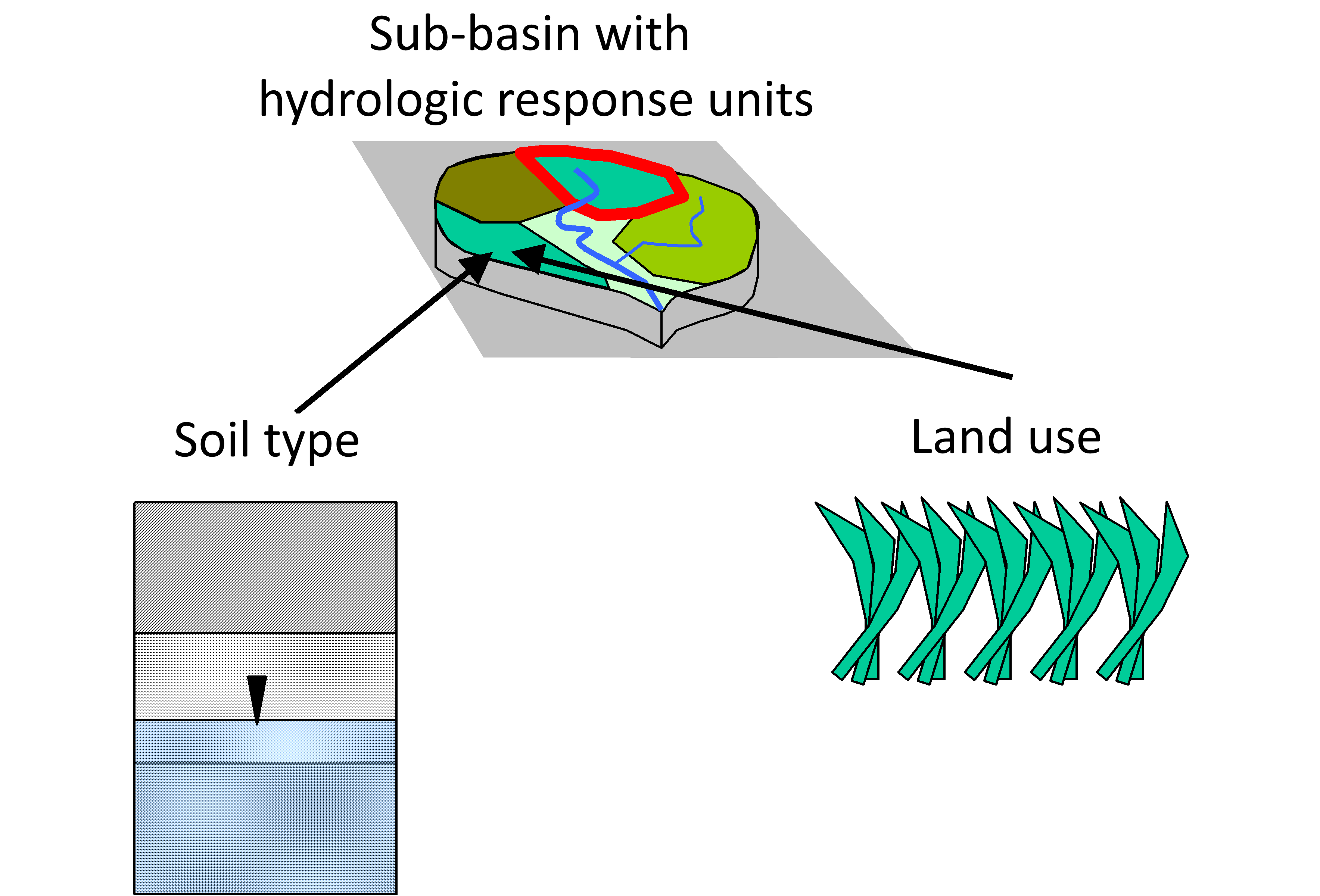 Assignment of soil type and land use to hydrologic response units