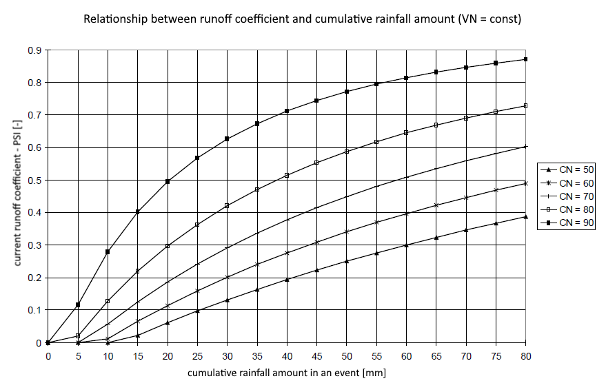 Dependence of the runoff coefficient on the cumulative precipitation sum
