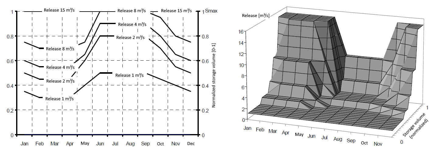 Comparison of a Zoning plan in the two- and three-dimensional representation, Interpretation: linearly interpolated (both in time and between zones