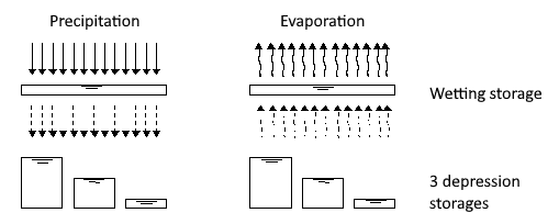 Scheme of wetting and depression losses
