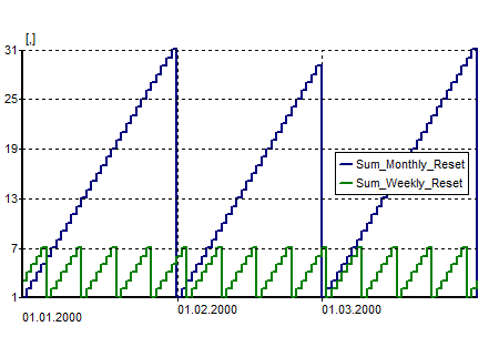 Example for State type Sum: State before Sum is 1. Time step is 1 day.